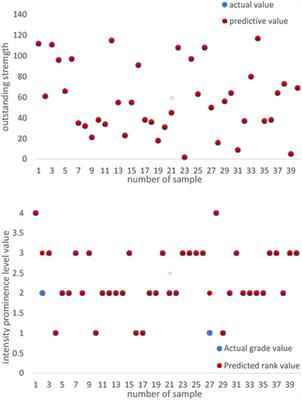 Prediction Method of Coal and Gas Outburst Intensity Based on Digital Twin and Deep Learning